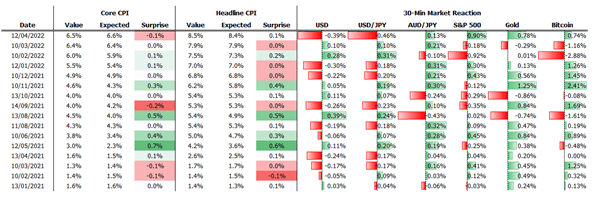 USD, Gold, S&amp;P 500: How Have Markets Reacted to US CPI