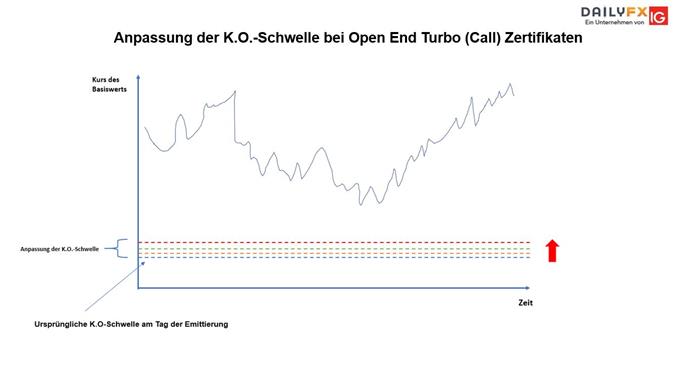 Kosten und Gebühren von Turbo Knockout Zertifikate