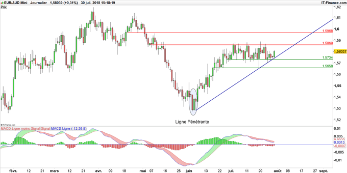 Graphique du cours EUR/AUD en données journalières