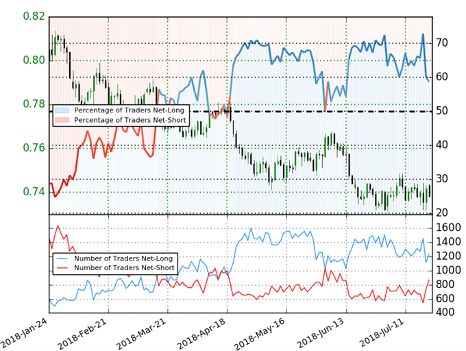 AUD/USD Trader Sentiment