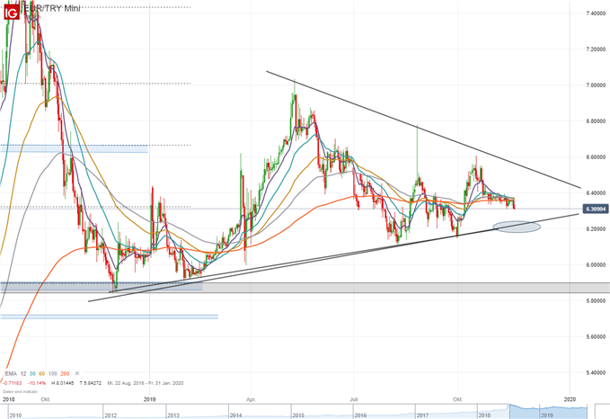 EUR/TRY Analyse