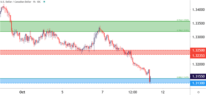 USDCAD Hourly Price Chart