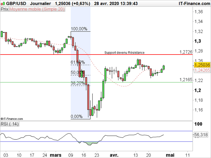GBP/USD : La livre profite du retour de l’appétit pour les actifs risqués