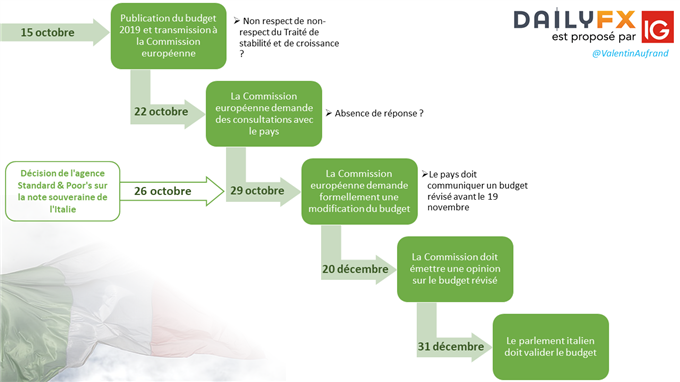 Prochaines étapes budget italie