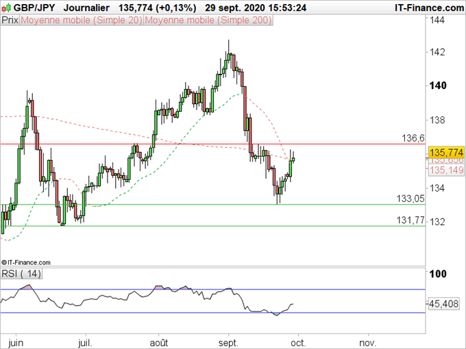 AUD/JPY, EUR/JPY, GBP/JPY : Les devises majeures ont inversé leur tendance de l’été contre le yen