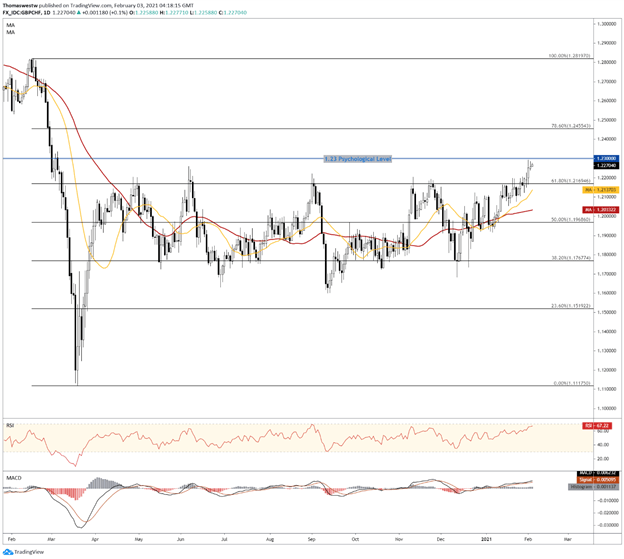 Swiss Franc Analysis: NZD/CHF, GBP/CHF Aim Higher After Technical Breaks