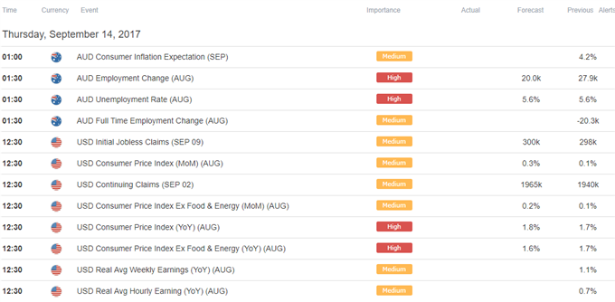 DailyFX Calendar