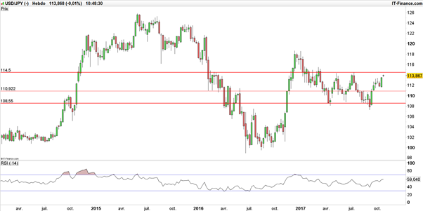 EUR/JPY – USD/JPY : affaibli après la victoire de Shinzo Abe, le Yen pourrait repartir à la hausse