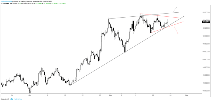 usd/mxn 4-hr chart, move coming...