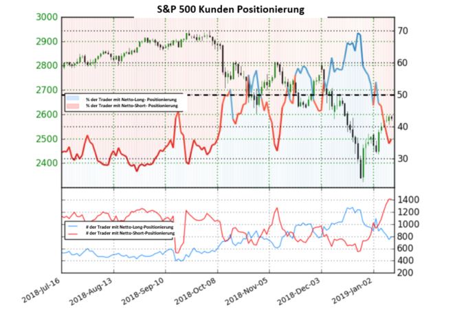 Trend wird volatiler im IG Sentiment