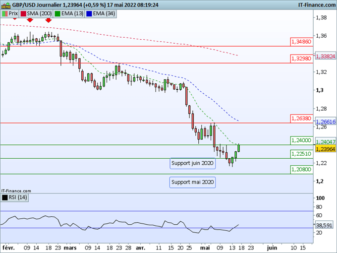Morning Meeting Forex : Le dollar marque une pause; GBP/USD, la livre boosté par l’emploi