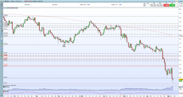 British Pound Forecast – Sterling Has a Shocking Week