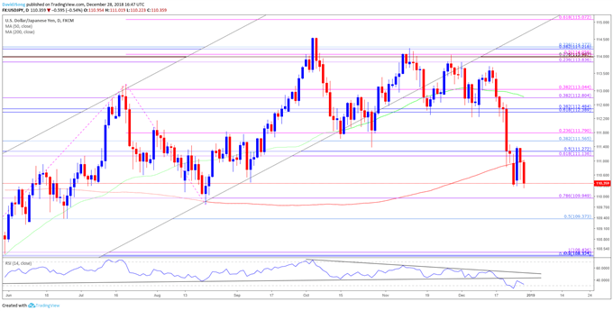 Image of usdjpy daily chart
