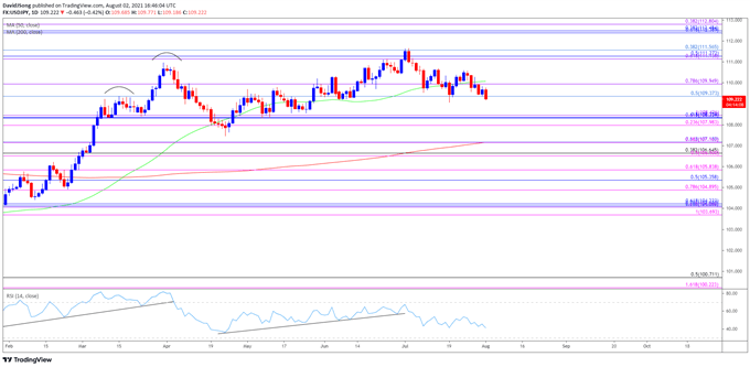 Image of USD/JPY rate daily chart