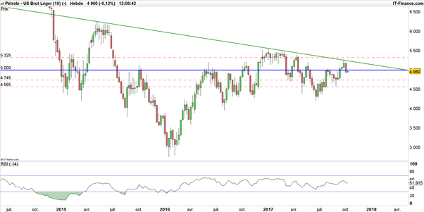 USD/CAD - WTI : la faiblesse du pétrole fait plonger le dollar canadien