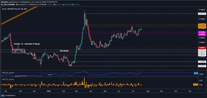 Chart showing EUR/GBP