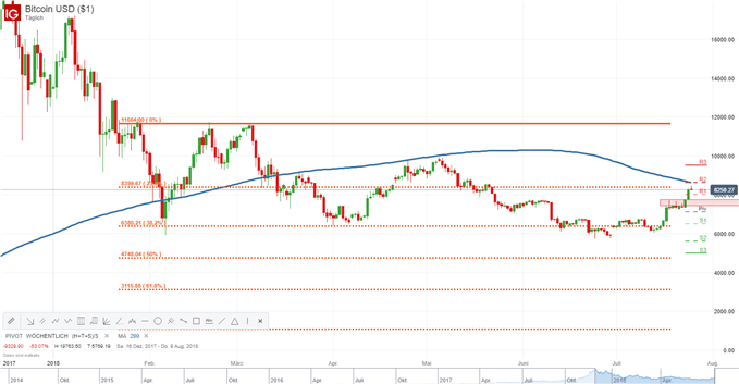 Bitcoin knackt 8000 USD
