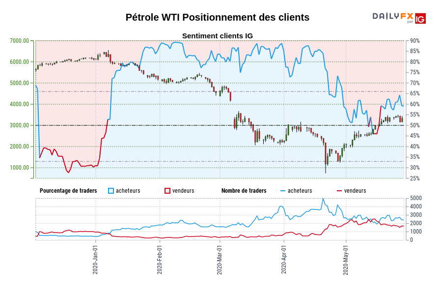 Pétrole WTI Positionnement des clients
