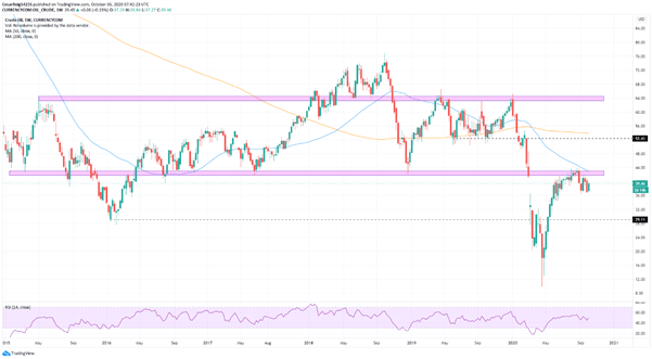 Crudo WTI: El petróleo crudo avanza a principios de semana, pero se ve amenazado por la producción