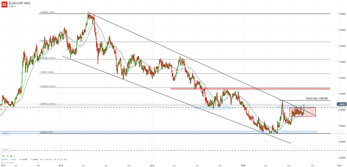 EUR/CHF Euro Franken Analyse auf Tagesbasis