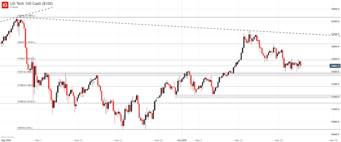 nasdaq 100 price chart 