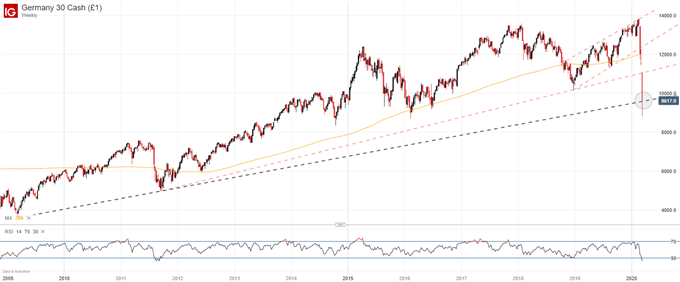 dax 30 weekly price chart