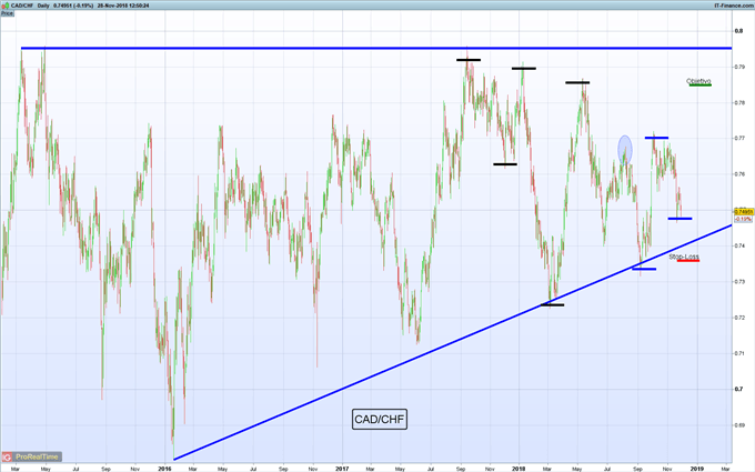 Largo CAD/CHF buscando continuación de desarrollo de triángulo ascendente