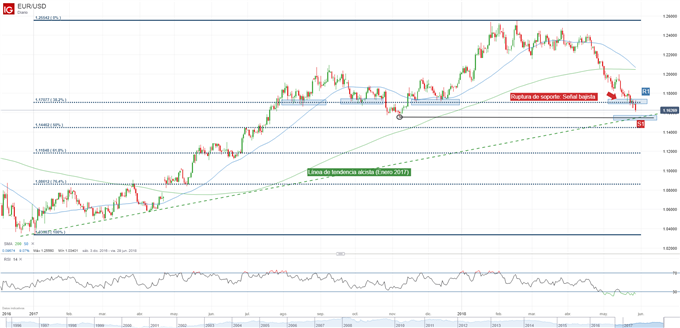 Gráfico diario del EUR/USD. Niveles de soporte y resistencia