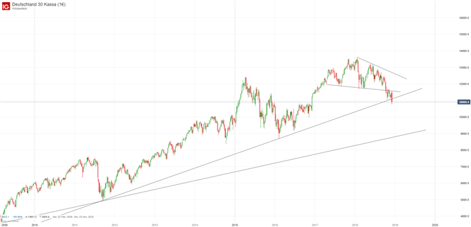 DAX Chartanalyse auf Tagesbasis