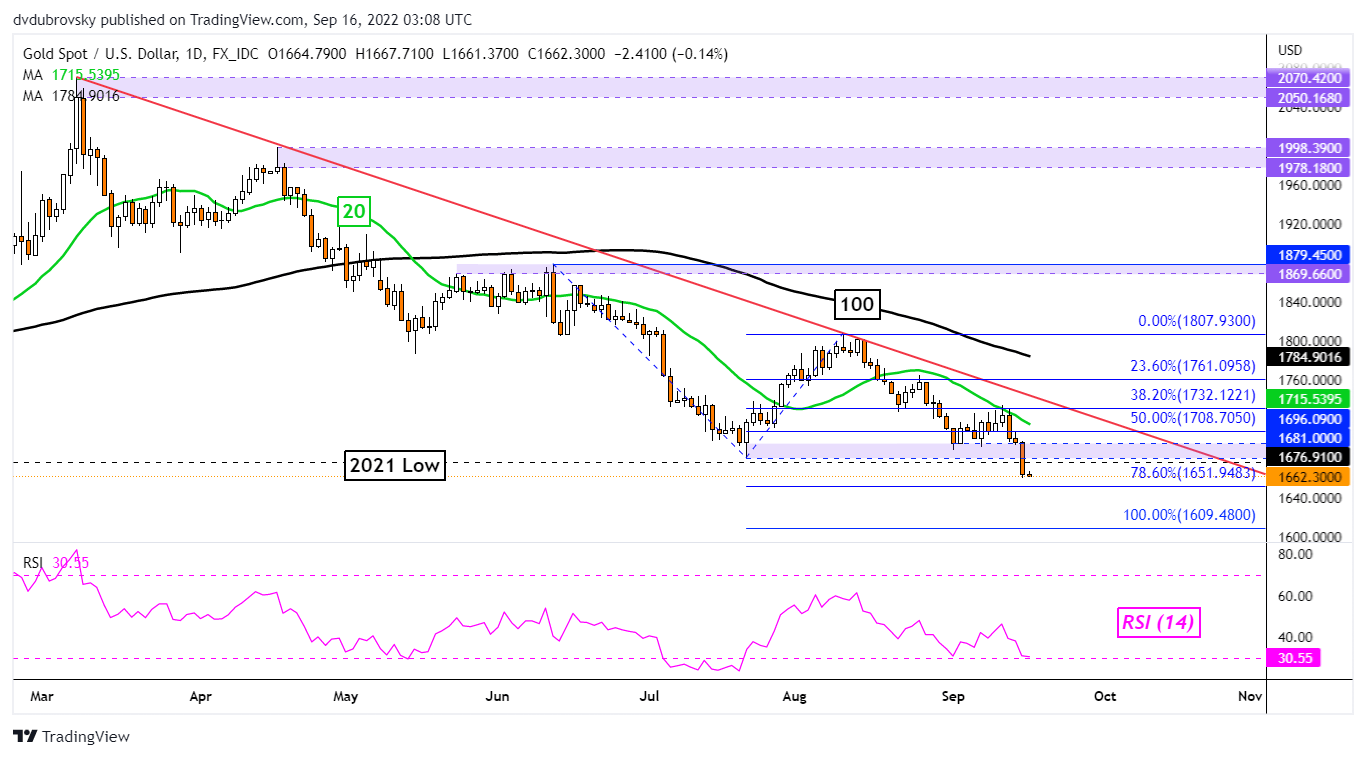 Gold Daily Chart