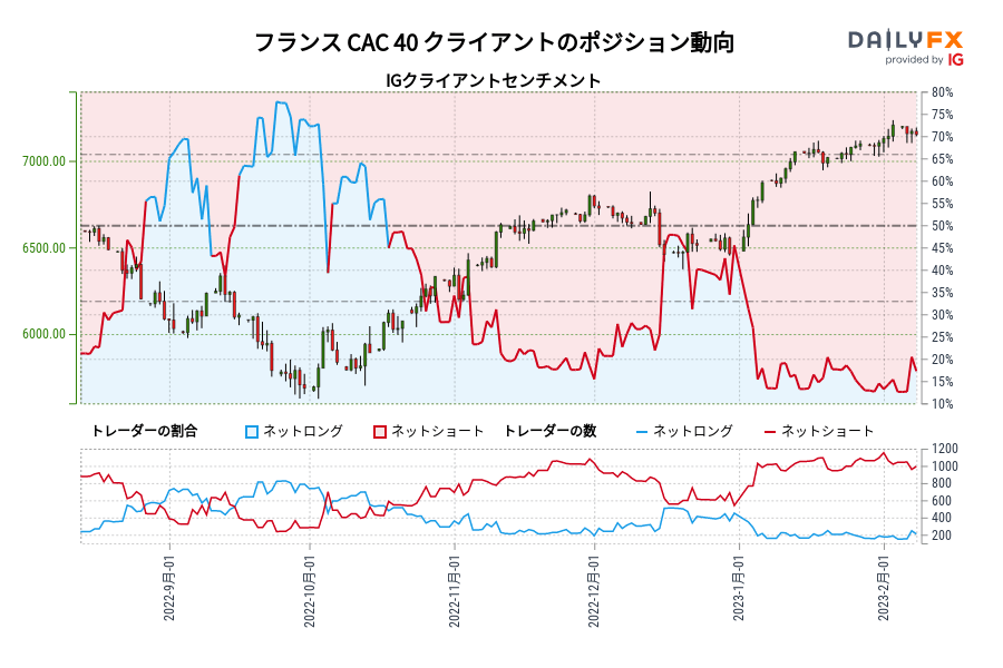 フランス CAC 40 クライアントのポジション動向