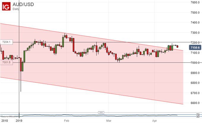 Australian Dollar Vs US Dollar, Daily Chart.
