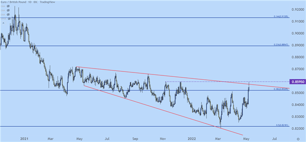 British Pound Technical Forecast: GBP/USD, GBP/JPY, EUR/GBP