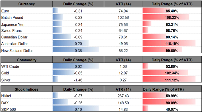 DailyFX Table