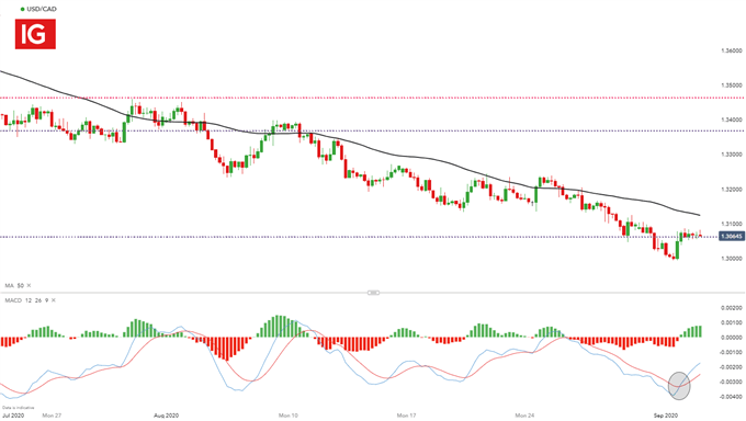 USD/CAD 4 Hour Chart