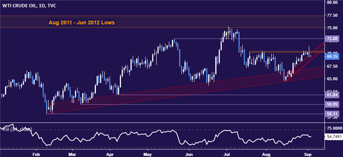 Crude oil price chart - daily