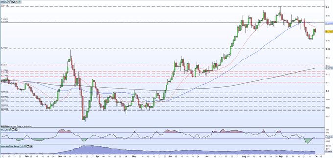 EUR/USD Price Remains Under Pressure on Lowly Inflation Expectations