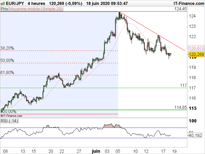 EUR/USD, EUR/JPY : L’euro est entré en phase de correction