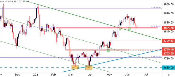 Gold Daily Price Chart