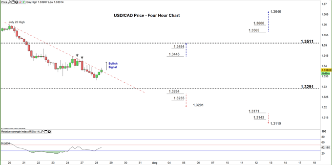 usdcad four hour price chart 28-07-2020 
