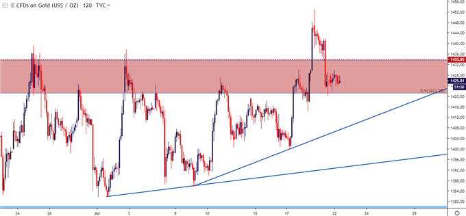 gold price two hour chart