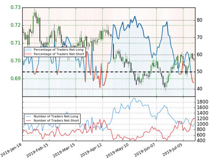 Australian Dollar Chart