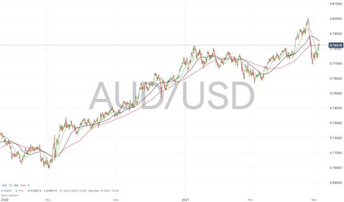 AUD/USD 3 Stunden Chart