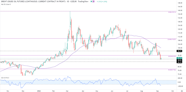 Crude Oil Technical Forecast: Oil Prices Buoyed by Technical Levels