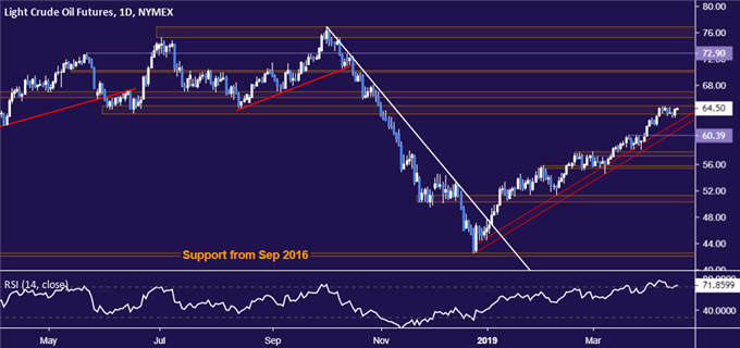 Crude oil price chart - daily