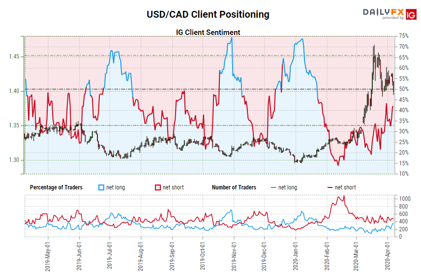 Canadian Dollar Forecast Improves, but Challenges Remain in NearTerm