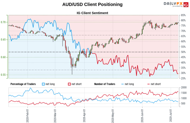 AUD Price Chart Australian Dollar FX Trader Positioning