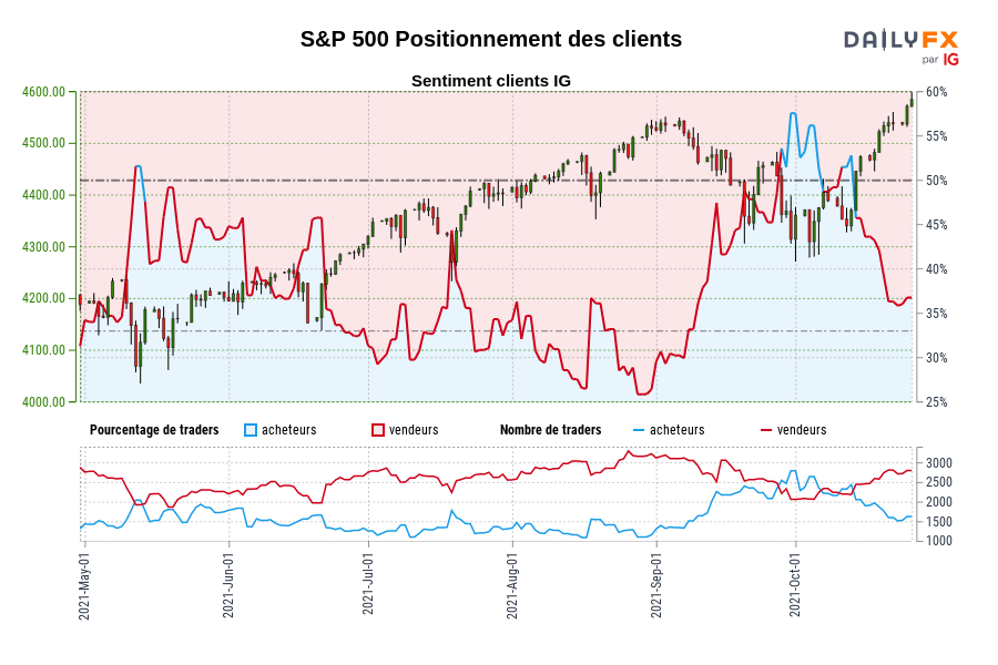 S&P 500 Positionnement des clients