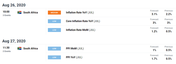 DailyFX Economic Calendar