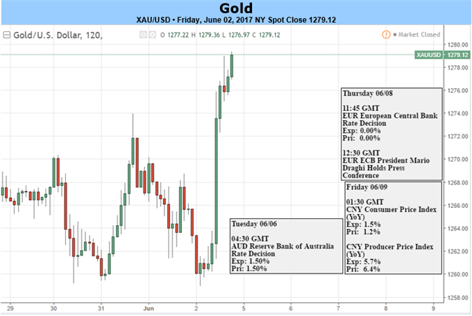 Gold Price Eye Multi-Year Resistance Into June Open- ECB, RBA on Tap